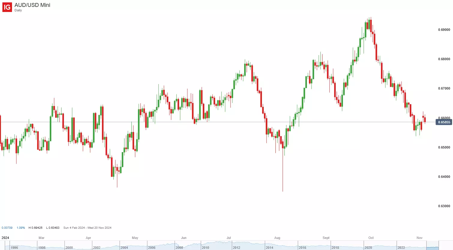 AUD/USD mini